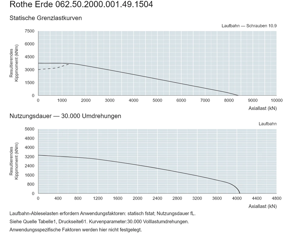 Rothe Erde 062.50.2000.001.49.1504 — Tragfähigkeitskurve; Axiallast (kN); Resultierendes Kippmoment (kNm)