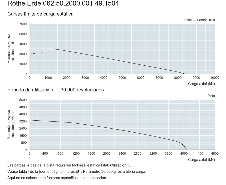 Rothe Erde 062.50.2000.001.49.1504 — Curva de capacidad de carga; Carga axial (kN); Momento de vuelco resultante (kNm)