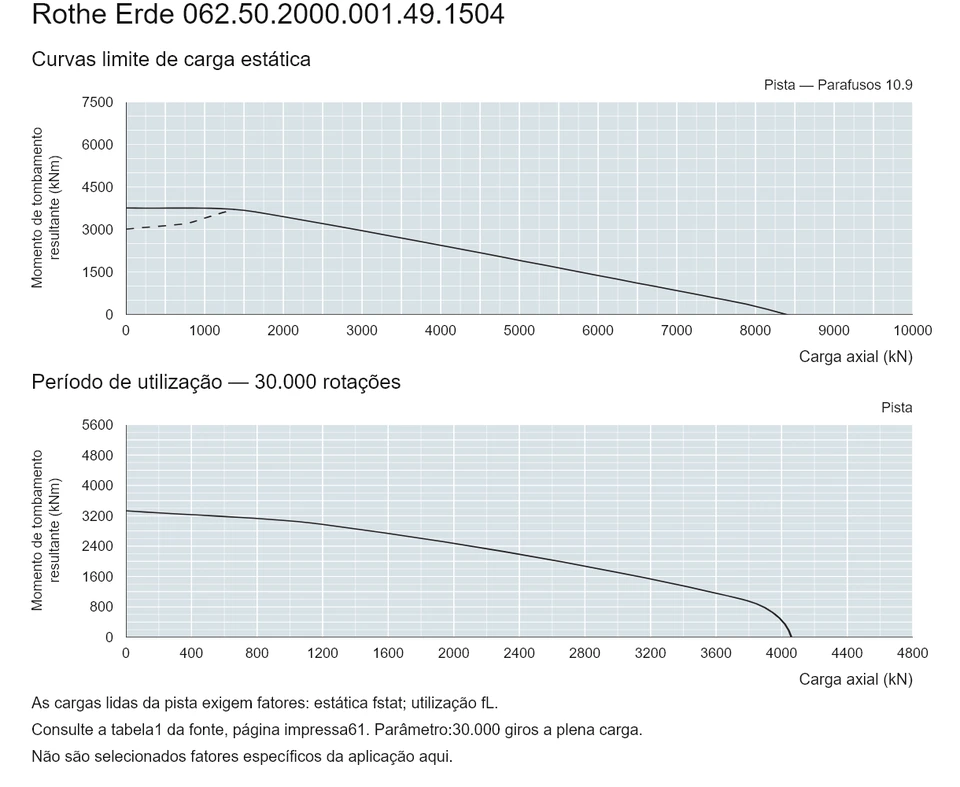 Rothe Erde 062.50.2000.001.49.1504 — Curva de capacidade de carga; Carga axial (kN); Momento de tombamento resultante (kNm)