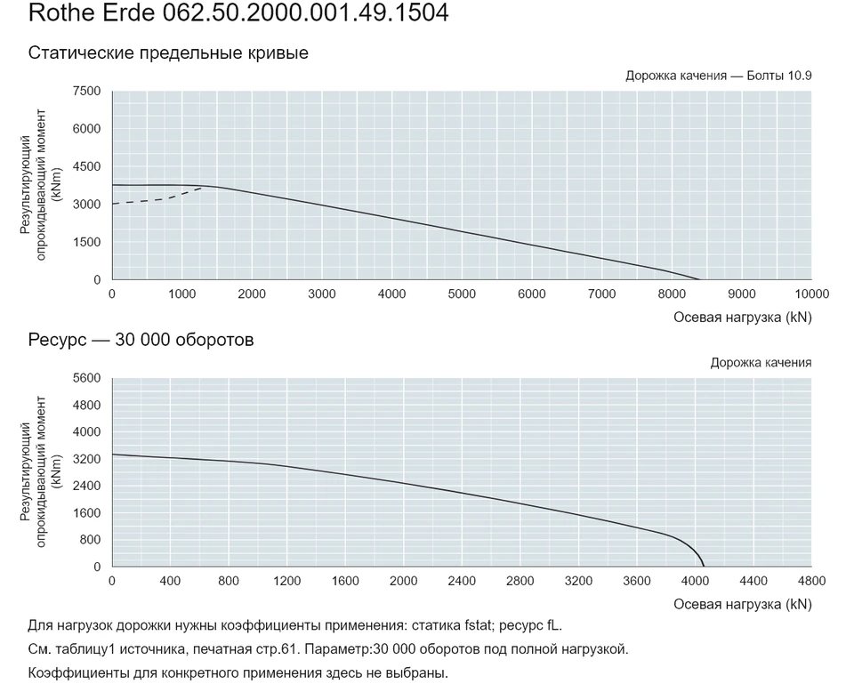 Rothe Erde 062.50.2000.001.49.1504 — Кривая грузоподъемности; Осевая нагрузка (kN); Результирующий опрокидывающий момент (kNm)
