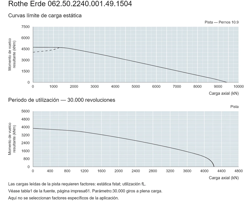 Rothe Erde 062.50.2240.001.49.1504 — Curva de capacidad de carga; Carga axial (kN); Momento de vuelco resultante (kNm)