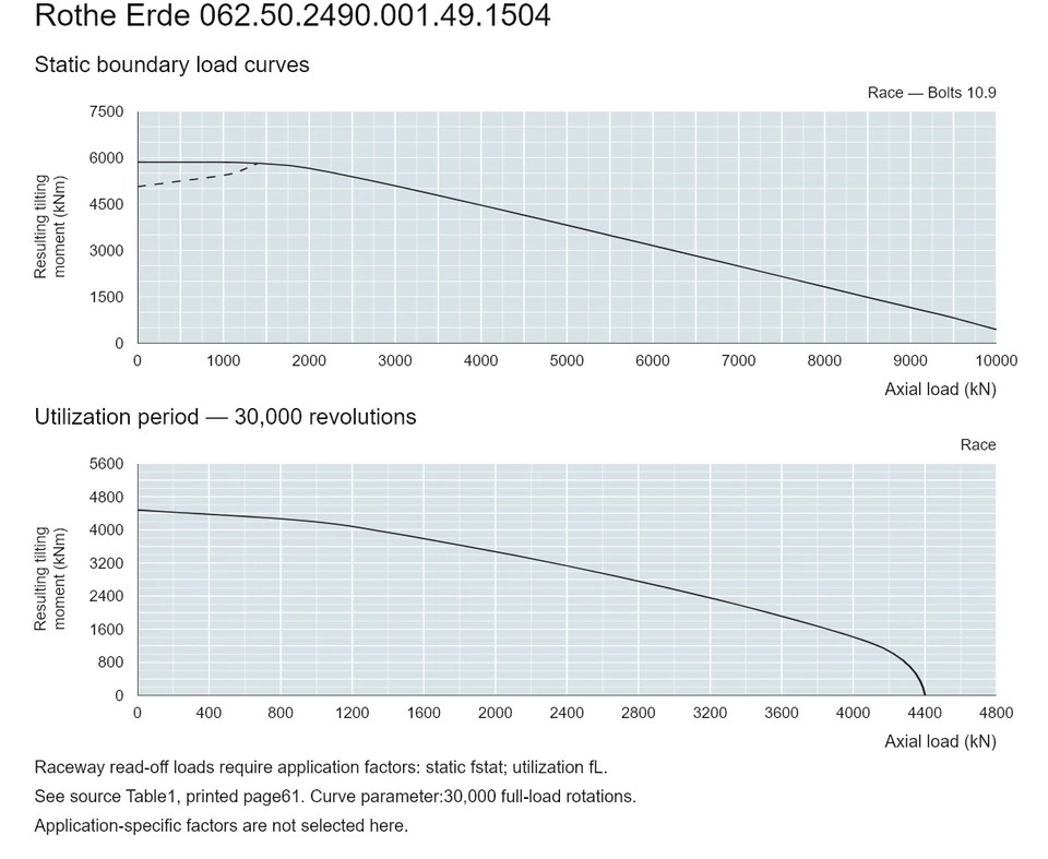 Rothe Erde 062.50.2490.001.49.1504 — Load capacity curve; Axial load (kN); Resulting tilting moment (kNm)