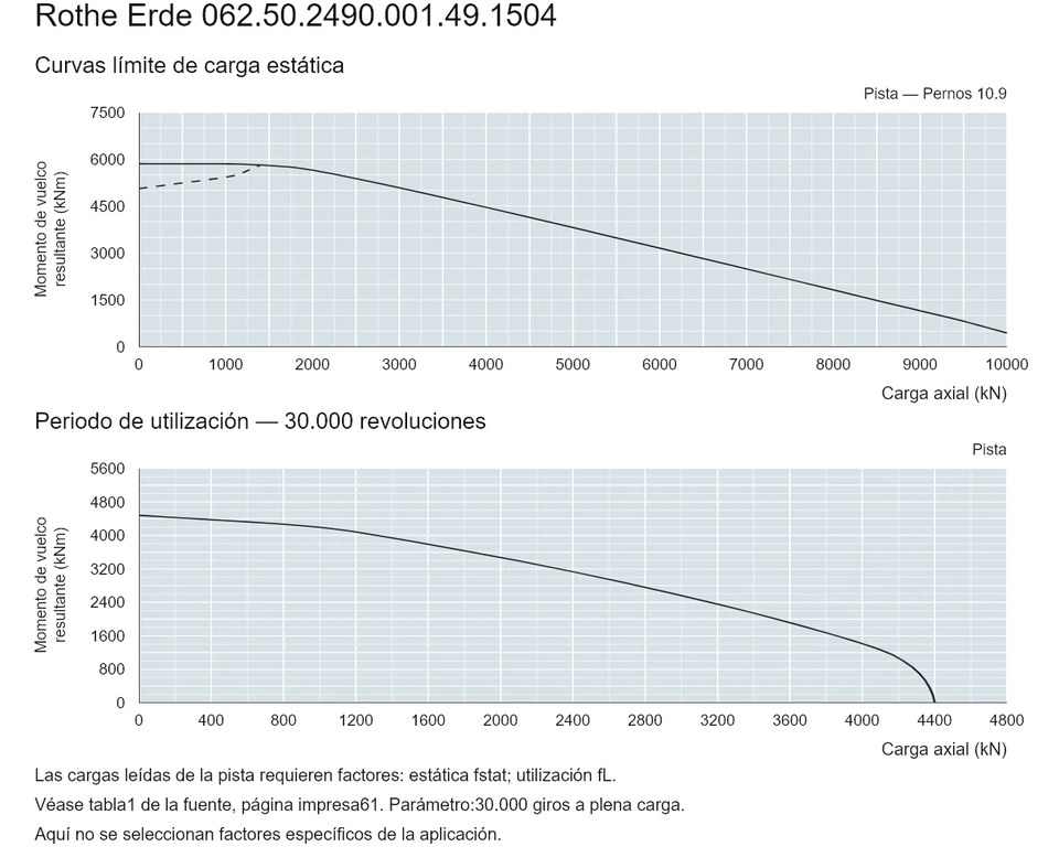 Rothe Erde 062.50.2490.001.49.1504 — Curva de capacidad de carga; Carga axial (kN); Momento de vuelco resultante (kNm)