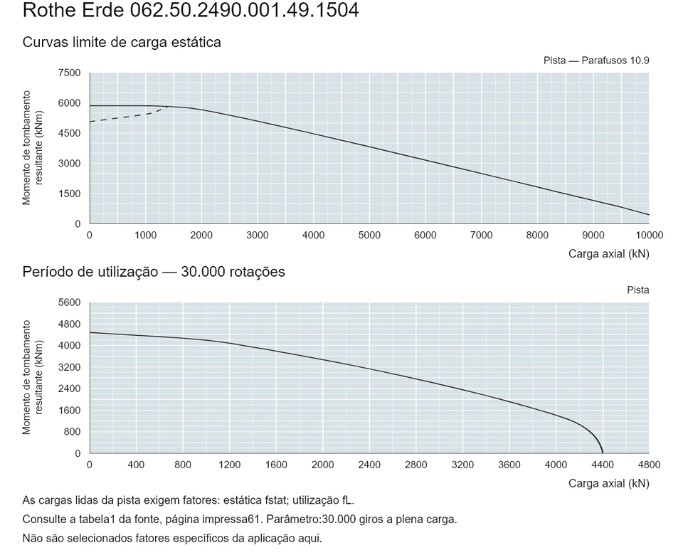 Rothe Erde 062.50.2490.001.49.1504 — Curva de capacidade de carga; Carga axial (kN); Momento de tombamento resultante (kNm)
