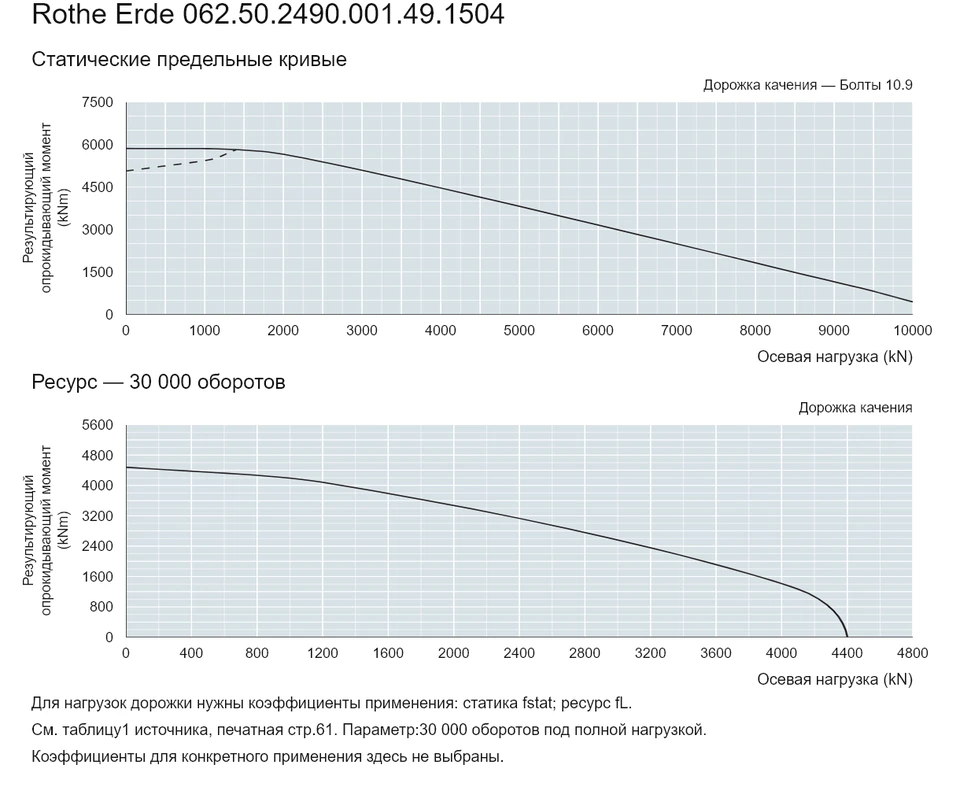 Rothe Erde 062.50.2490.001.49.1504 — Кривая грузоподъемности; Осевая нагрузка (kN); Результирующий опрокидывающий момент (kNm)