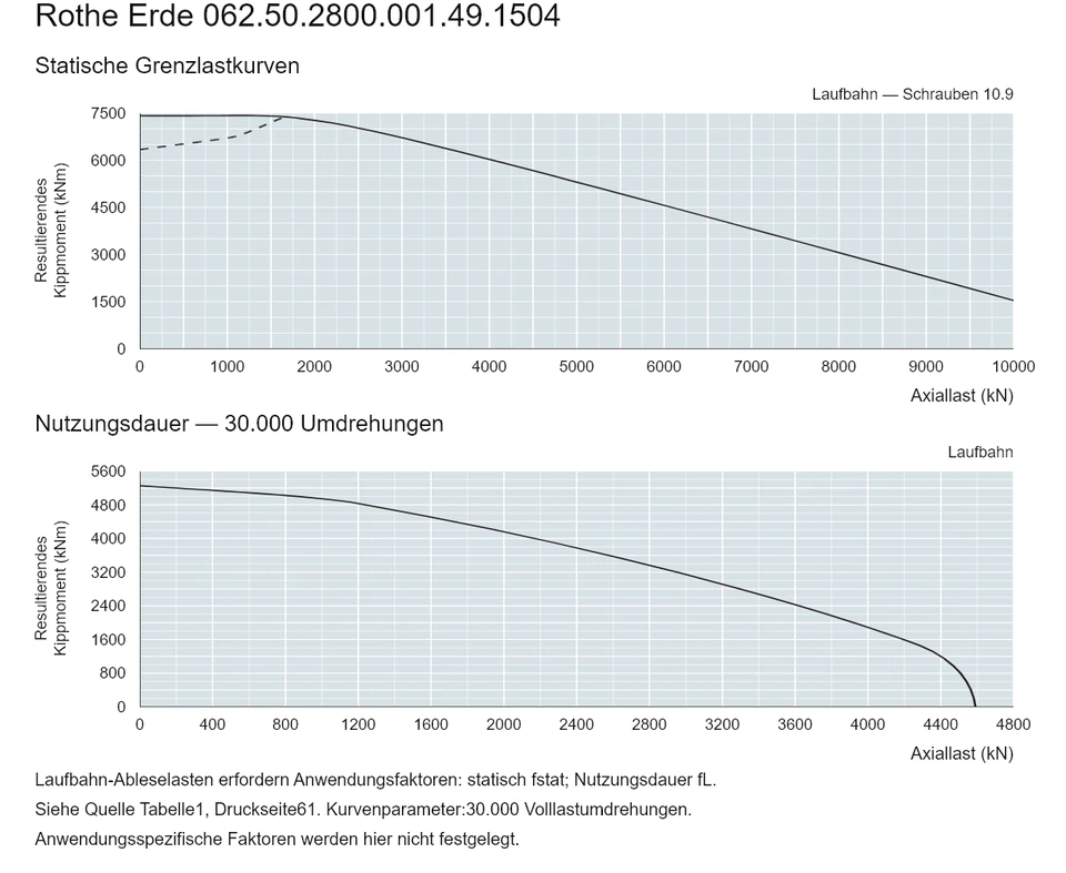 Rothe Erde 062.50.2800.001.49.1504 — Tragfähigkeitskurve; Axiallast (kN); Resultierendes Kippmoment (kNm)