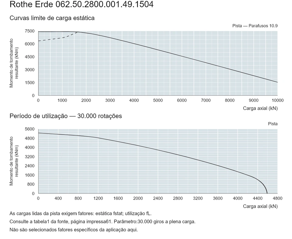 Rothe Erde 062.50.2800.001.49.1504 — Curva de capacidade de carga; Carga axial (kN); Momento de tombamento resultante (kNm)