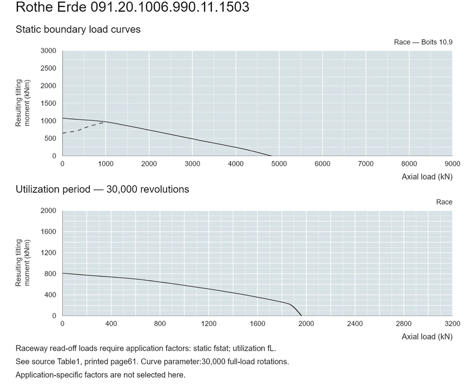 Rothe Erde 091.20.1006.990.11.1503 — Load capacity curve; Axial load (kN); Resulting tilting moment (kNm)
