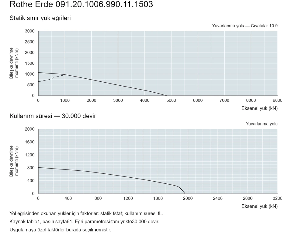 Rothe Erde 091.20.1006.990.11.1503 — Yük kapasitesi eğrisi; Eksenel yük (kN); Bileşke devrilme momenti (kNm)