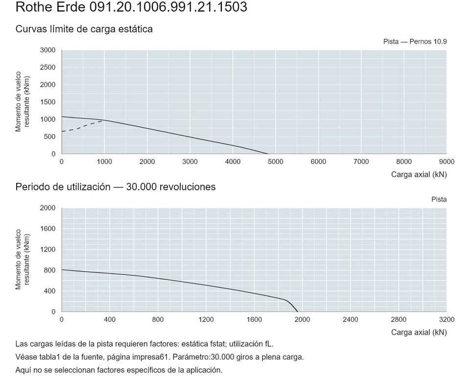 Rothe Erde 091.20.1006.991.21.1503 — Curva de capacidad de carga; Carga axial (kN); Momento de vuelco resultante (kNm)
