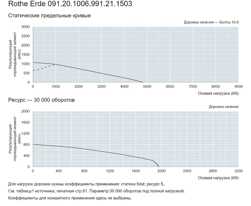 Rothe Erde 091.20.1006.991.21.1503 — Кривая грузоподъемности; Осевая нагрузка (kN); Результирующий опрокидывающий момент (kNm)