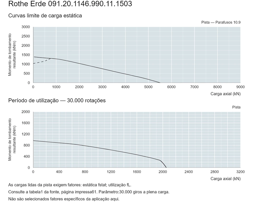 Rothe Erde 091.20.1146.990.11.1503 — Curva de capacidade de carga; Carga axial (kN); Momento de tombamento resultante (kNm)