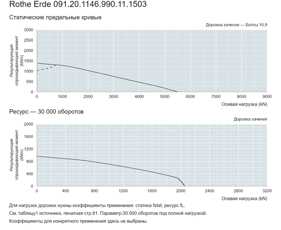 Rothe Erde 091.20.1146.990.11.1503 — Кривая грузоподъемности; Осевая нагрузка (kN); Результирующий опрокидывающий момент (kNm)