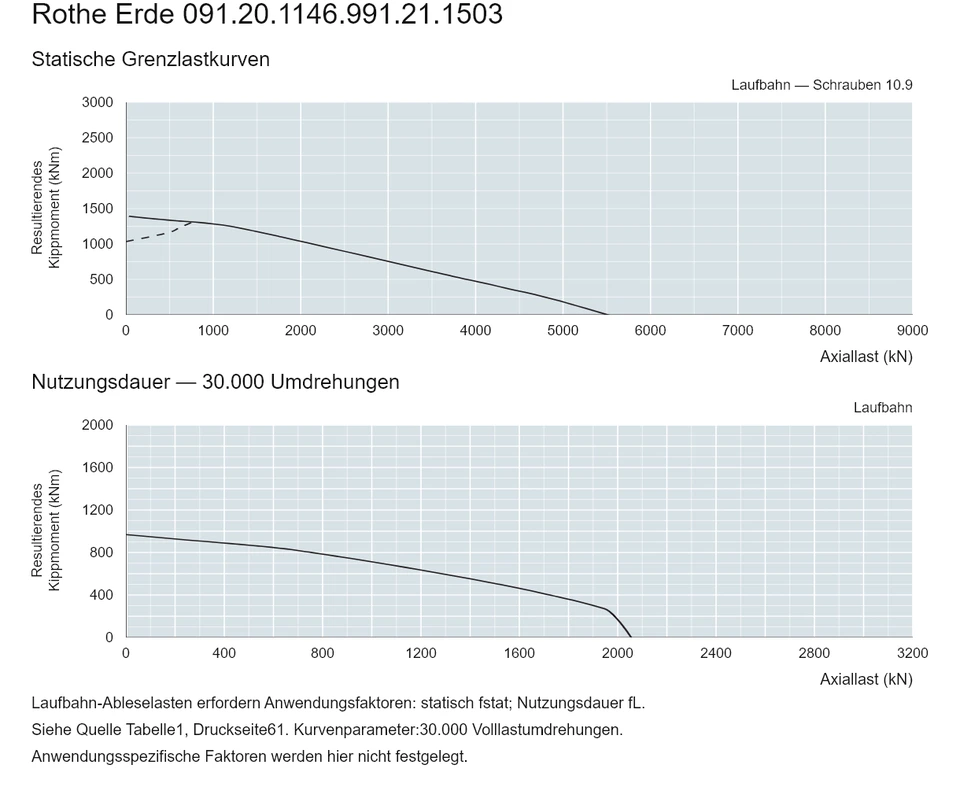 Rothe Erde 091.20.1146.991.21.1503 — Tragfähigkeitskurve; Axiallast (kN); Resultierendes Kippmoment (kNm)