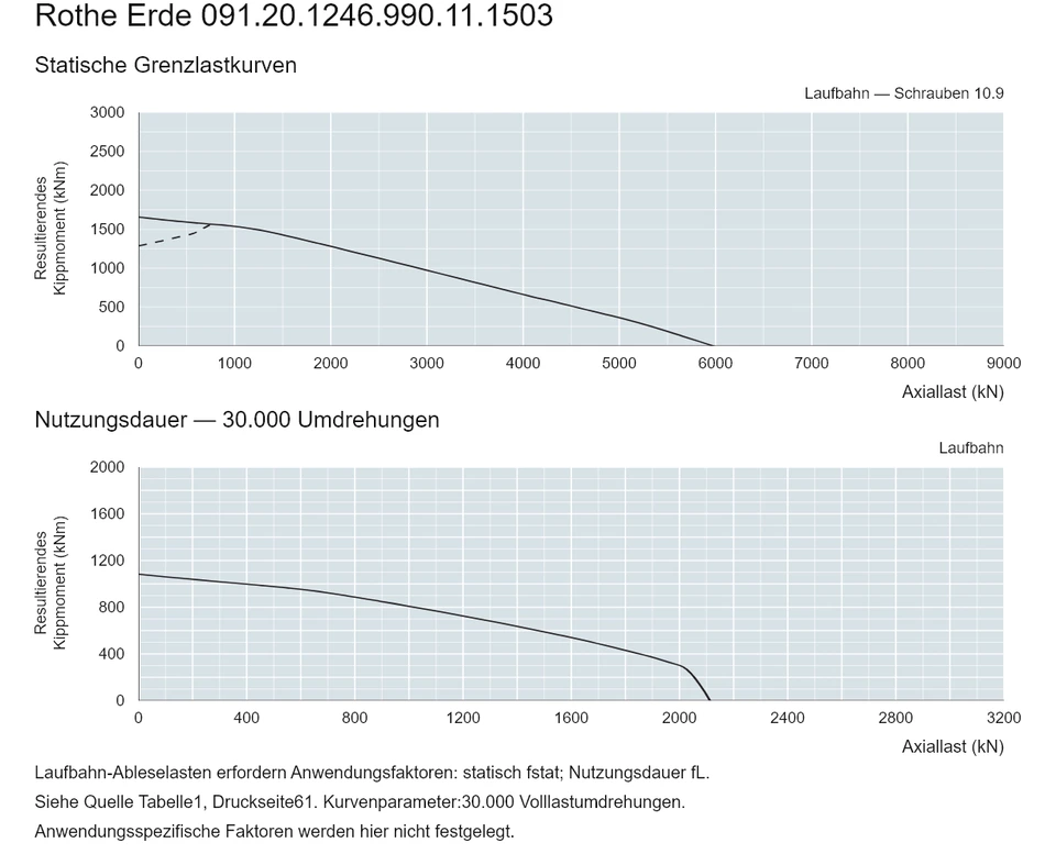 Rothe Erde 091.20.1246.990.11.1503 — Tragfähigkeitskurve; Axiallast (kN); Resultierendes Kippmoment (kNm)