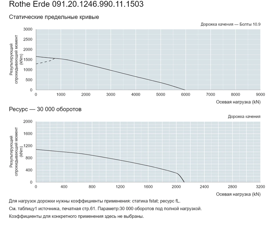Rothe Erde 091.20.1246.990.11.1503 — Кривая грузоподъемности; Осевая нагрузка (kN); Результирующий опрокидывающий момент (kNm)
