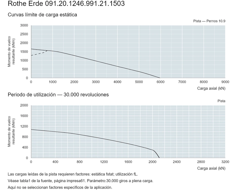 Rothe Erde 091.20.1246.991.21.1503 — Curva de capacidad de carga; Carga axial (kN); Momento de vuelco resultante (kNm)