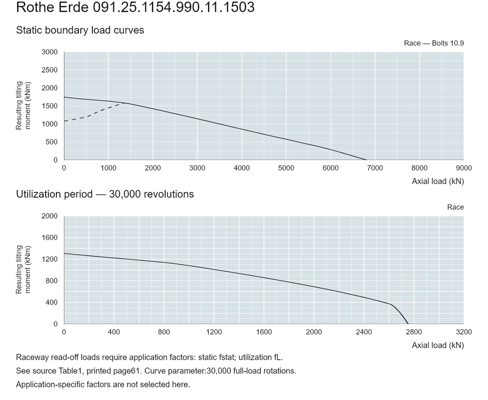 Rothe Erde 091.25.1154.990.11.1503 — Load capacity curve; Axial load (kN); Resulting tilting moment (kNm)