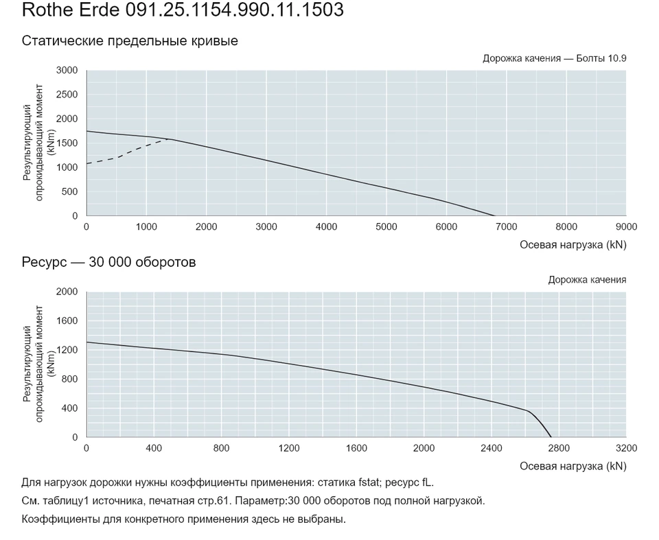 Rothe Erde 091.25.1154.990.11.1503 — Кривая грузоподъемности; Осевая нагрузка (kN); Результирующий опрокидывающий момент (kNm)