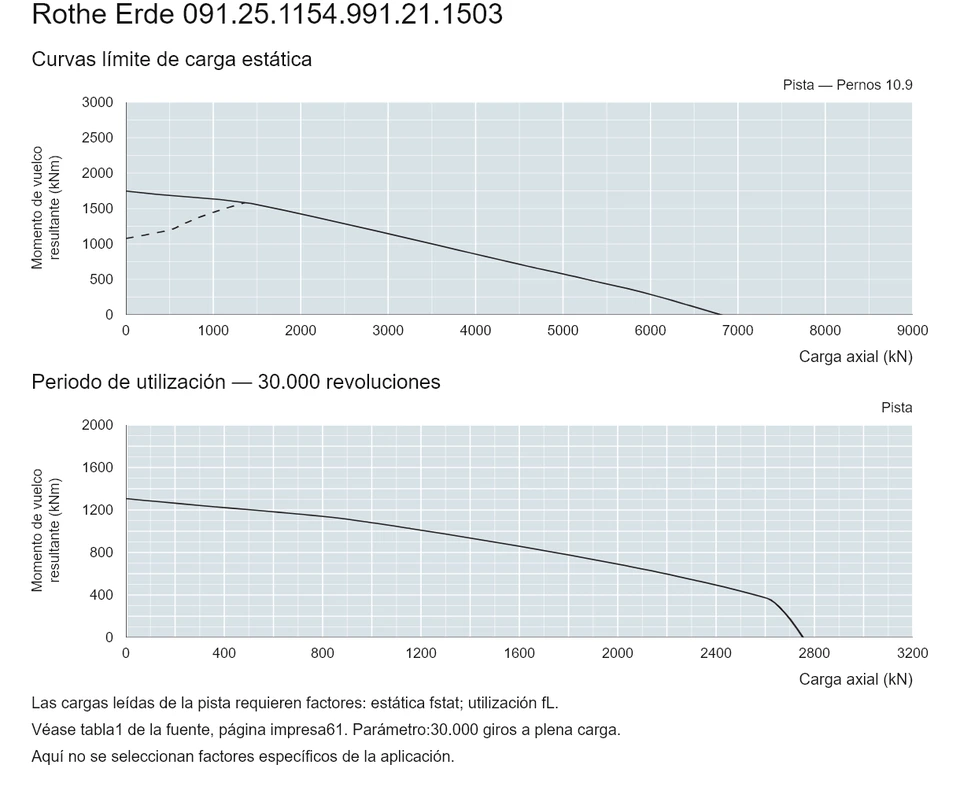 Rothe Erde 091.25.1154.991.21.1503 — Curva de capacidad de carga; Carga axial (kN); Momento de vuelco resultante (kNm)