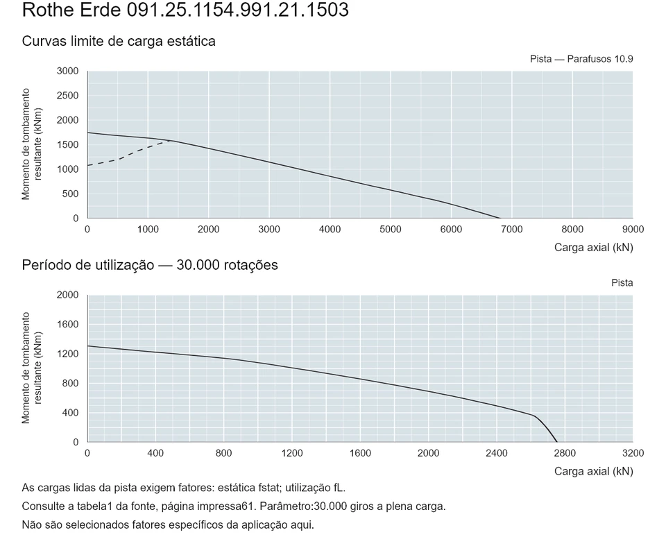 Rothe Erde 091.25.1154.991.21.1503 — Curva de capacidade de carga; Carga axial (kN); Momento de tombamento resultante (kNm)