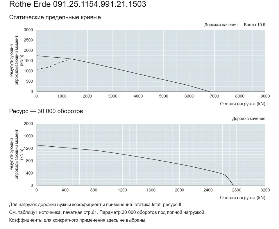 Rothe Erde 091.25.1154.991.21.1503 — Кривая грузоподъемности; Осевая нагрузка (kN); Результирующий опрокидывающий момент (kNm)