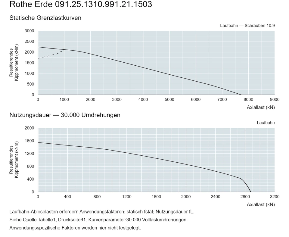 Rothe Erde 091.25.1310.991.21.1503 — Tragfähigkeitskurve; Axiallast (kN); Resultierendes Kippmoment (kNm)