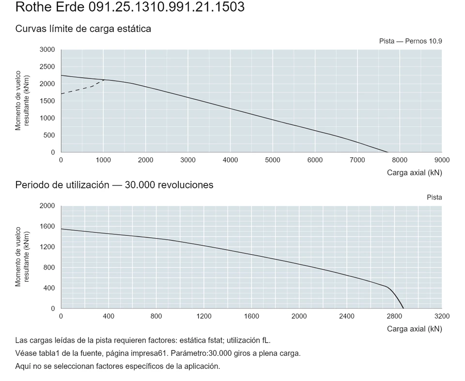 Rothe Erde 091.25.1310.991.21.1503 — Curva de capacidad de carga; Carga axial (kN); Momento de vuelco resultante (kNm)