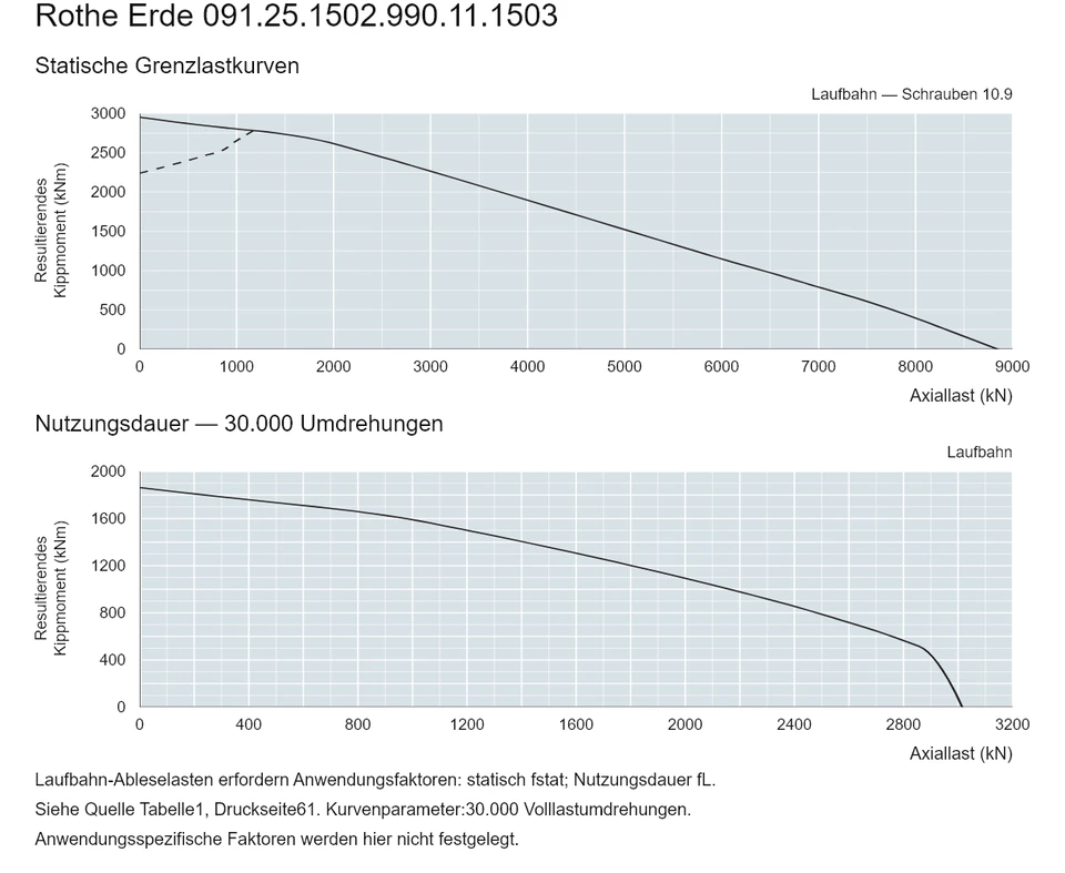 Rothe Erde 091.25.1502.990.11.1503 — Tragfähigkeitskurve; Axiallast (kN); Resultierendes Kippmoment (kNm)
