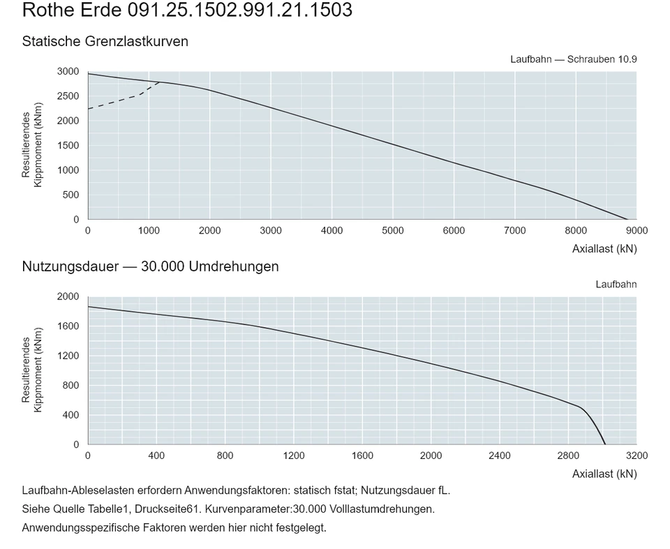 Rothe Erde 091.25.1502.991.21.1503 — Tragfähigkeitskurve; Axiallast (kN); Resultierendes Kippmoment (kNm)
