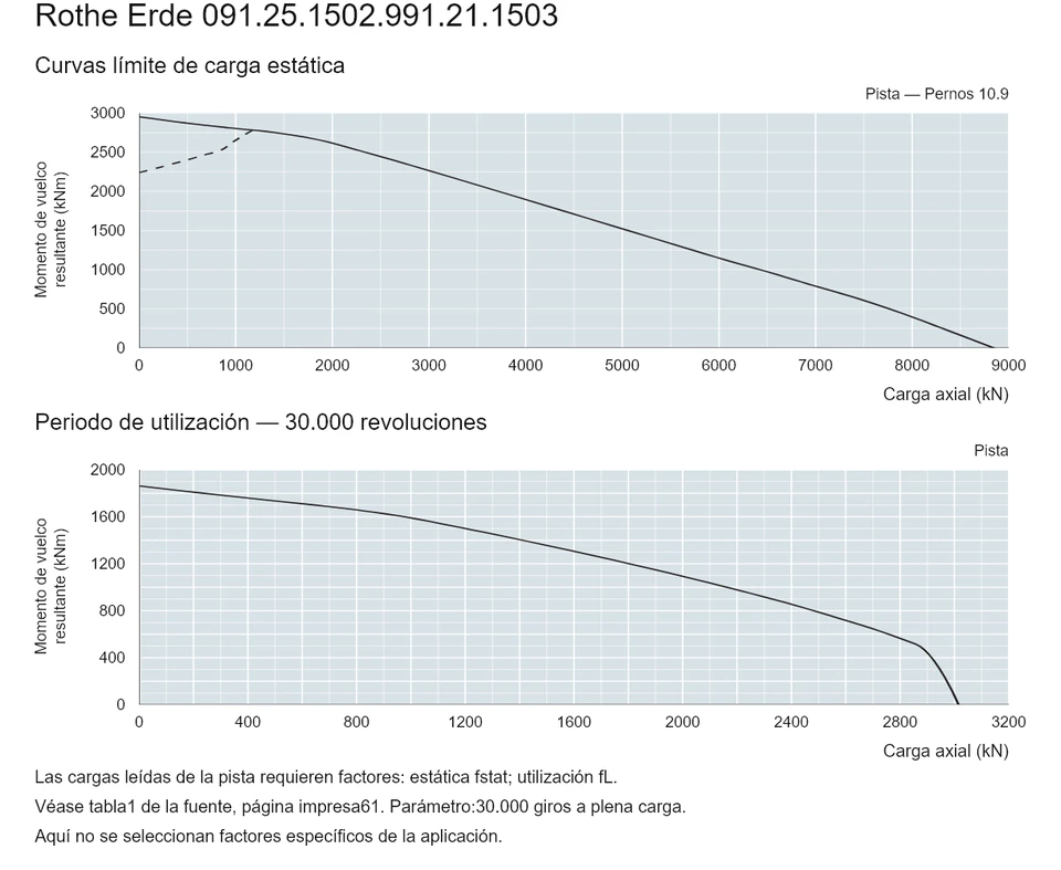 Rothe Erde 091.25.1502.991.21.1503 — Curva de capacidad de carga; Carga axial (kN); Momento de vuelco resultante (kNm)