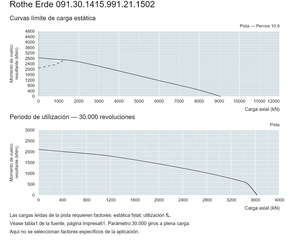 Rothe Erde 091.30.1415.991.21.1502 — Curva de capacidad de carga; Carga axial (kN); Momento de vuelco resultante (kNm)
