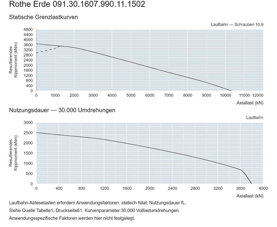 Rothe Erde 091.30.1607.990.11.1502 — Tragfähigkeitskurve; Axiallast (kN); Resultierendes Kippmoment (kNm)
