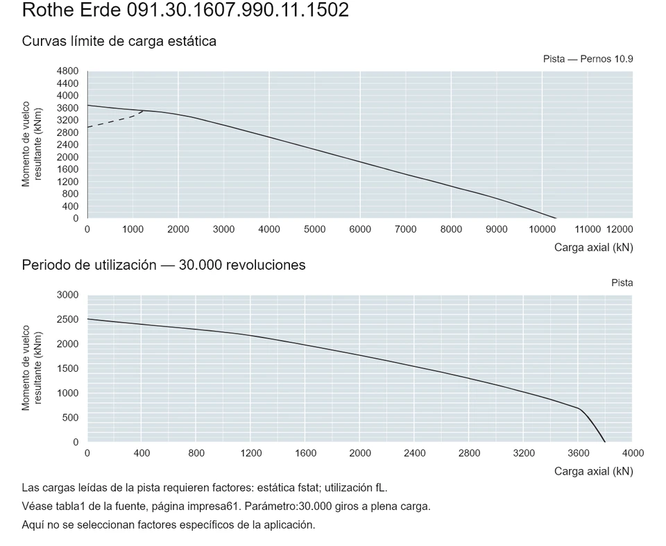 Rothe Erde 091.30.1607.990.11.1502 — Curva de capacidad de carga; Carga axial (kN); Momento de vuelco resultante (kNm)