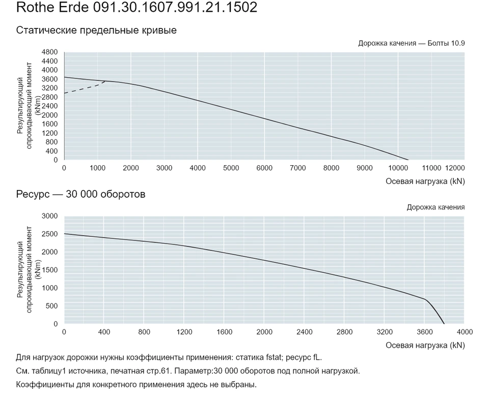 Rothe Erde 091.30.1607.991.21.1502 — Кривая грузоподъемности; Осевая нагрузка (kN); Результирующий опрокидывающий момент (kNm)