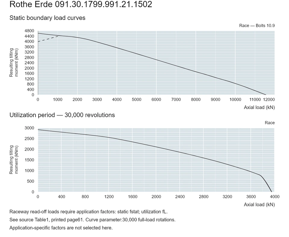 Rothe Erde 091.30.1799.991.21.1502 — Load capacity curve; Axial load (kN); Resulting tilting moment (kNm)