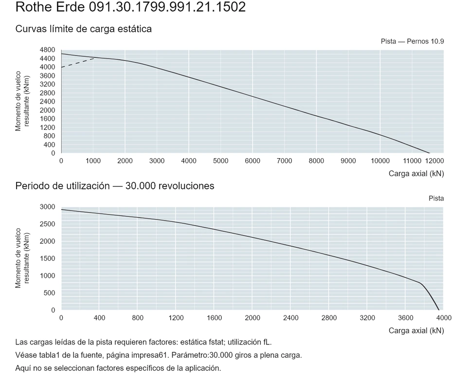 Rothe Erde 091.30.1799.991.21.1502 — Curva de capacidad de carga; Carga axial (kN); Momento de vuelco resultante (kNm)