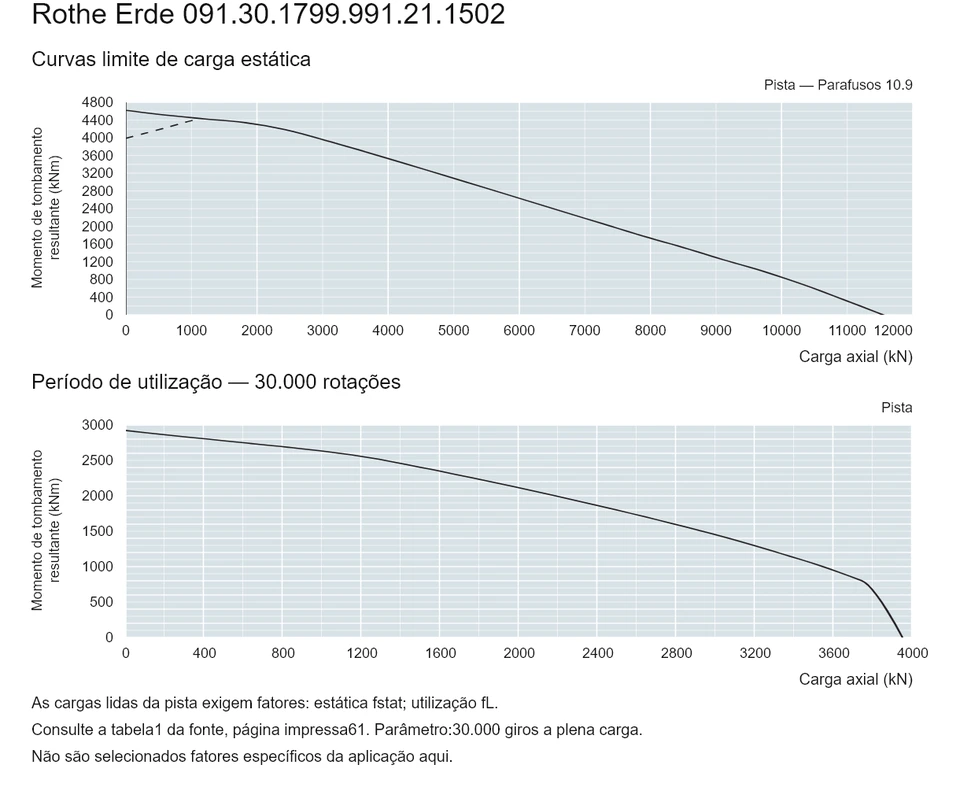 Rothe Erde 091.30.1799.991.21.1502 — Curva de capacidade de carga; Carga axial (kN); Momento de tombamento resultante (kNm)