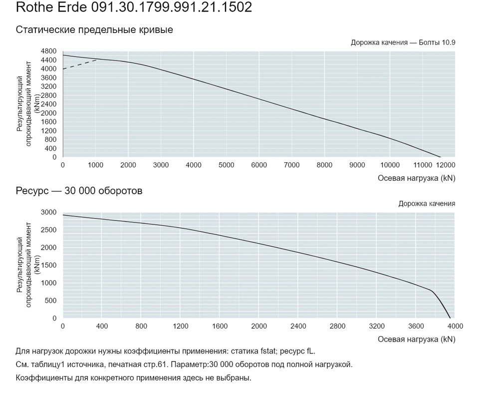 Rothe Erde 091.30.1799.991.21.1502 — Кривая грузоподъемности; Осевая нагрузка (kN); Результирующий опрокидывающий момент (kNm)