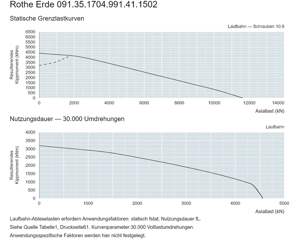 Rothe Erde 091.35.1704.991.41.1502 — Tragfähigkeitskurve; Axiallast (kN); Resultierendes Kippmoment (kNm)