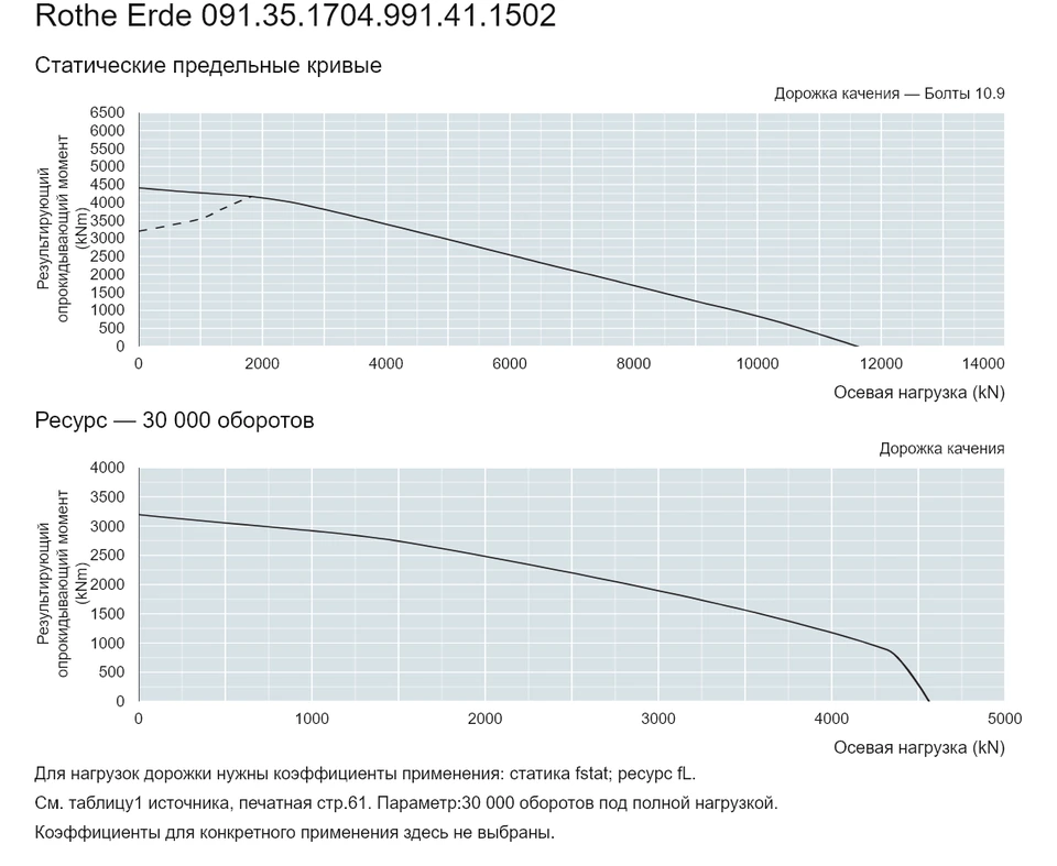 Rothe Erde 091.35.1704.991.41.1502 — Кривая грузоподъемности; Осевая нагрузка (kN); Результирующий опрокидывающий момент (kNm)