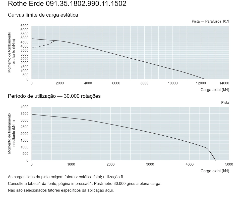 Rothe Erde 091.35.1802.990.11.1502 — Curva de capacidade de carga; Carga axial (kN); Momento de tombamento resultante (kNm)