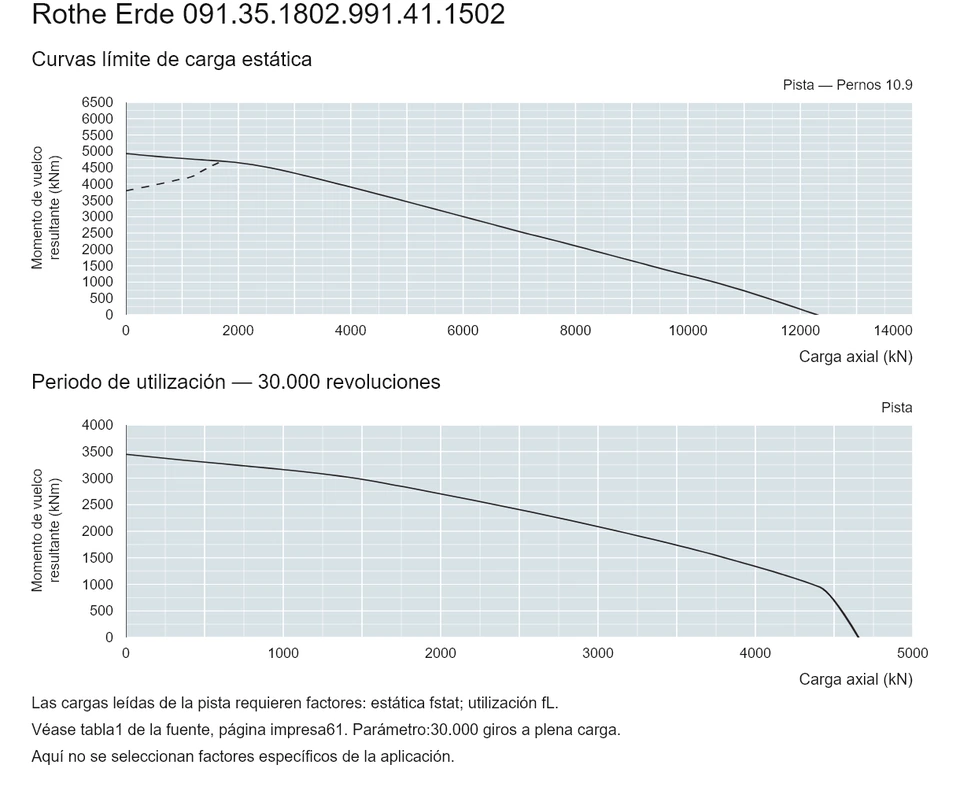 Rothe Erde 091.35.1802.991.41.1502 — Curva de capacidad de carga; Carga axial (kN); Momento de vuelco resultante (kNm)