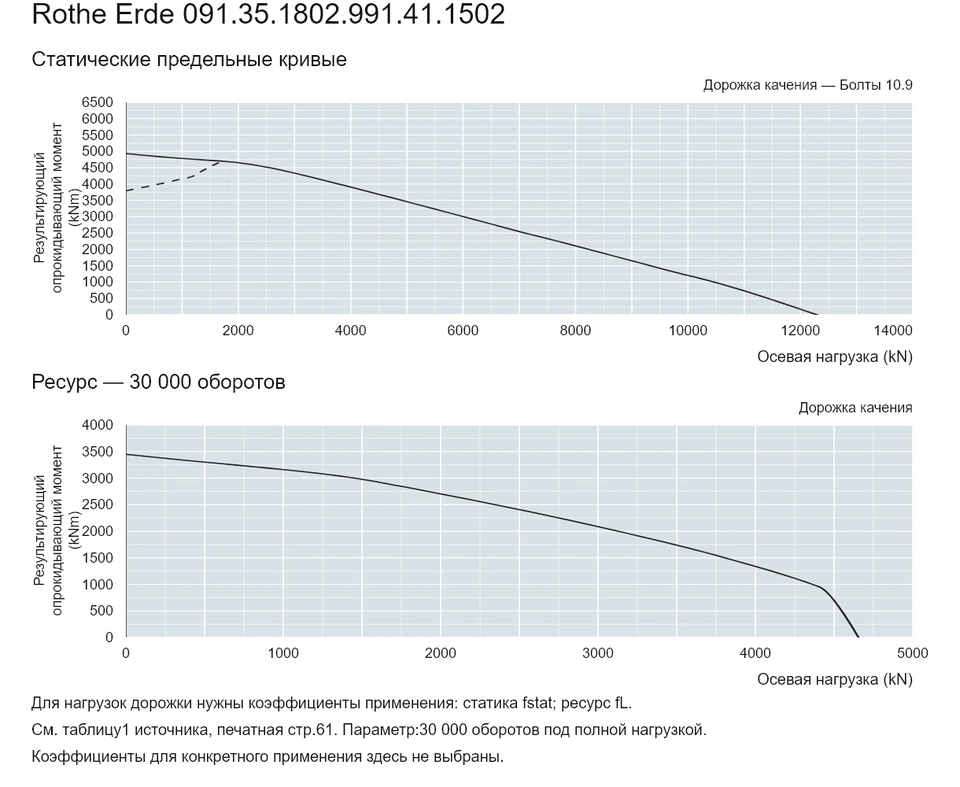 Rothe Erde 091.35.1802.991.41.1502 — Кривая грузоподъемности; Осевая нагрузка (kN); Результирующий опрокидывающий момент (kNm)