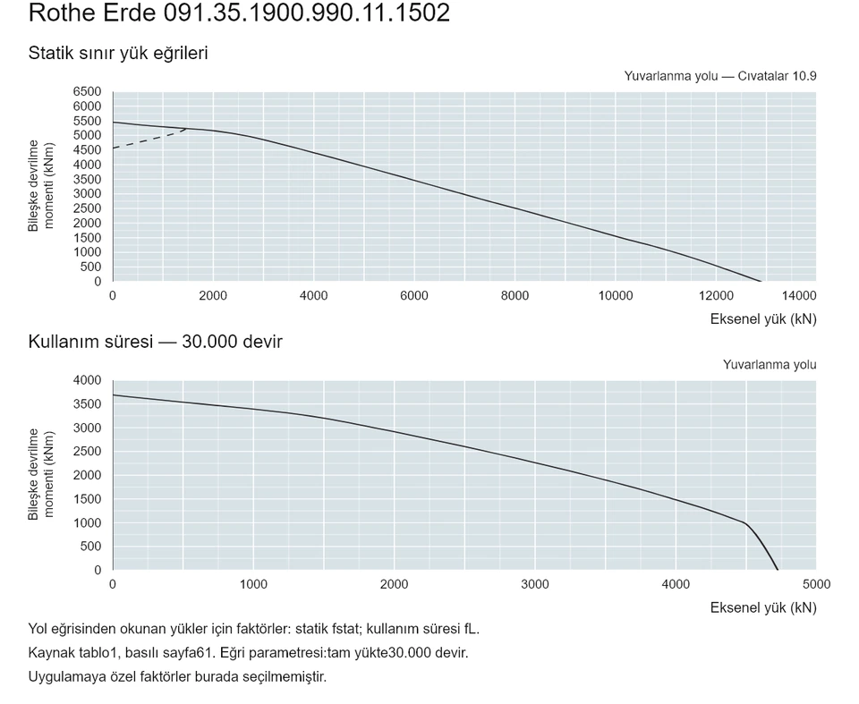 Rothe Erde 091.35.1900.990.11.1502 — Yük kapasitesi eğrisi; Eksenel yük (kN); Bileşke devrilme momenti (kNm)