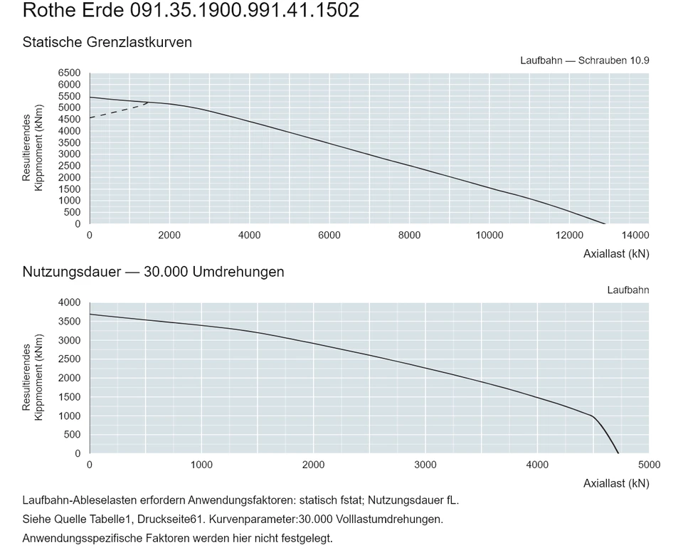 Rothe Erde 091.35.1900.991.41.1502 — Tragfähigkeitskurve; Axiallast (kN); Resultierendes Kippmoment (kNm)