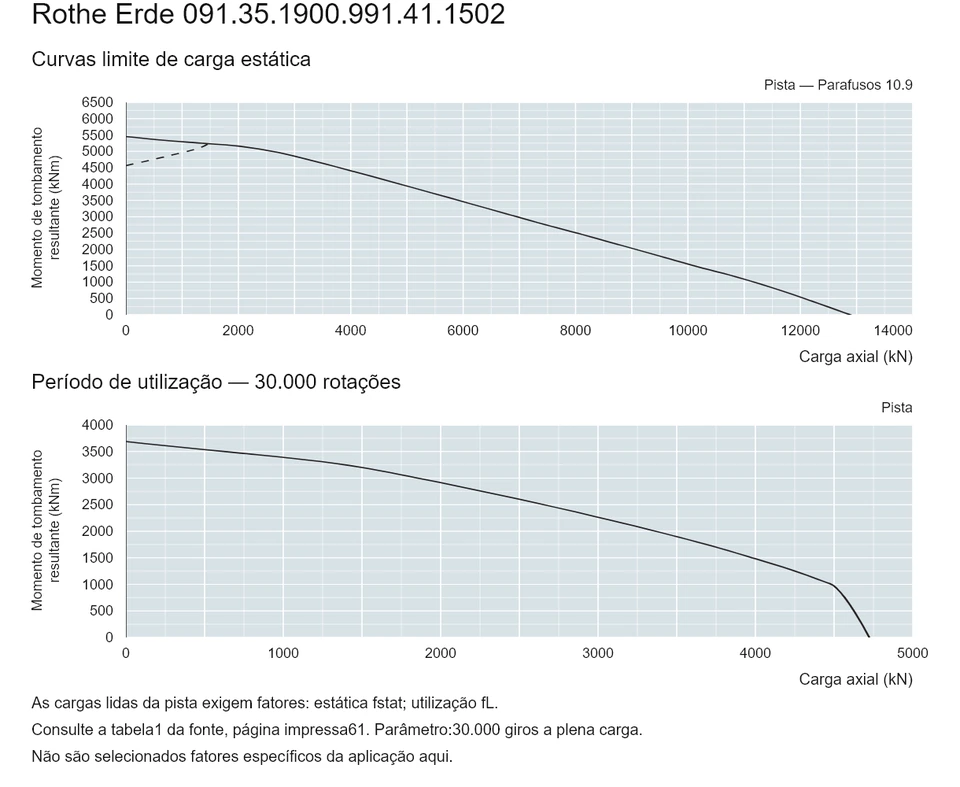 Rothe Erde 091.35.1900.991.41.1502 — Curva de capacidade de carga; Carga axial (kN); Momento de tombamento resultante (kNm)