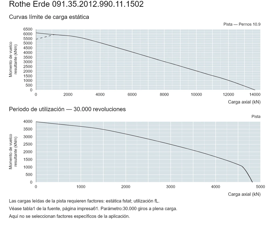 Rothe Erde 091.35.2012.990.11.1502 — Curva de capacidad de carga; Carga axial (kN); Momento de vuelco resultante (kNm)