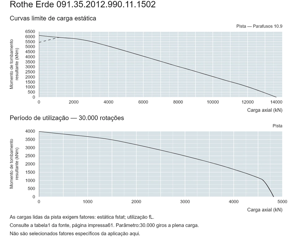 Rothe Erde 091.35.2012.990.11.1502 — Curva de capacidade de carga; Carga axial (kN); Momento de tombamento resultante (kNm)