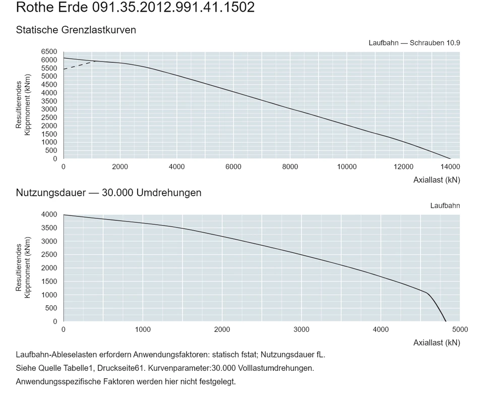 Rothe Erde 091.35.2012.991.41.1502 — Tragfähigkeitskurve; Axiallast (kN); Resultierendes Kippmoment (kNm)